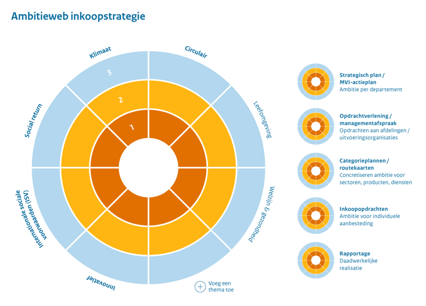 Visual van het Ambitieweb met daarin de thema's en niveaus van actie: strategisch plan/MVI-actieplan, opdrachtverlening of managementafspraak, categorieplannen of routekaarten, inkoopopdrachten en rapportage.