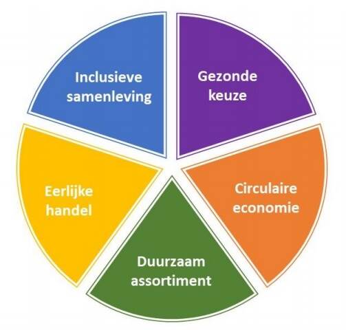 Schijf van vijf