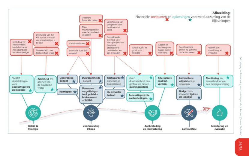 In deze figuur vatte RebelGroup de knelpunten en oplossingen rond financiering van duurzaamheid samen, gekoppeld aan de verschillende momenten in het inkooptraject. Van het vaststellen van beleid en strategie, via de aanbesteding tot aan evaluatie. De uitleg staat uitgebreid in de rapportage die je kunt downloaden op https://www.rijksoverheid.nl/documenten/rapporten/2019/12/20/bekostiging-en-financiering-van-transitiegericht-inkopen
