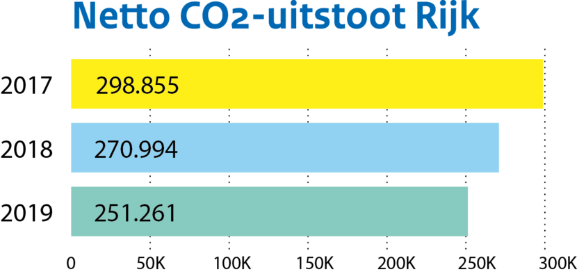 In deze afbeelding geeft een grafiek de cijfers van de netto CO2-uitstoot door het Rijk weer. In 2017 was dat 218.855 megaton, in 2018 daalde dat naar 270.994 megaton en in 2019 ging dat verder omlaag naar 251.261 megaton.