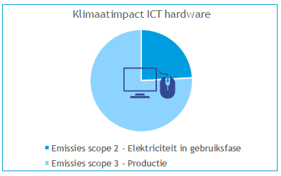 Klimaatimpact ICT hardware: iets minder dan een kwart komt van emissies uit electriciteit in de gebruiksfase, en driekwart bij de productie.