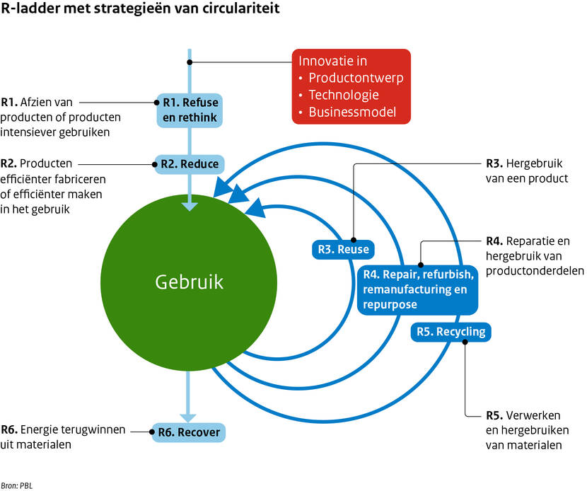 R-ladder met strategieën van circulariteit