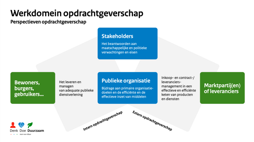 Schema van het werkdomein van opdrachtgevershap. Centraal staan de stakeholders en pub. Aan de rechterkant bevindt zich het extern opdrachtgeverschap met marktpartijen of leveranciers en aan de linkerkant het intern opdrachtgeverschap met bewoners, burgers en gebruikers.lieke organisaties