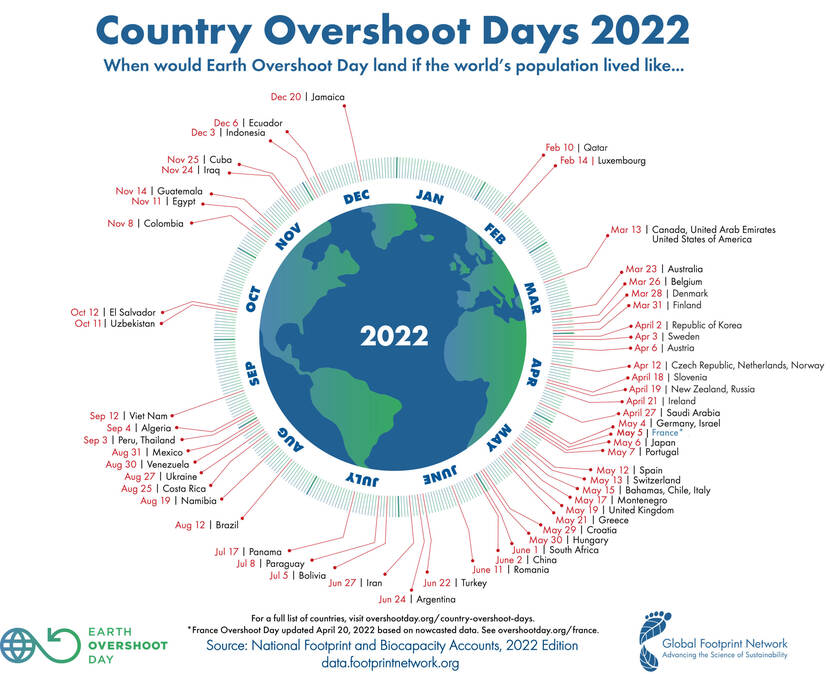 De afbeelding laat zien op welke dag Earth Overshoot Day in verschillende landen op aarde valt.