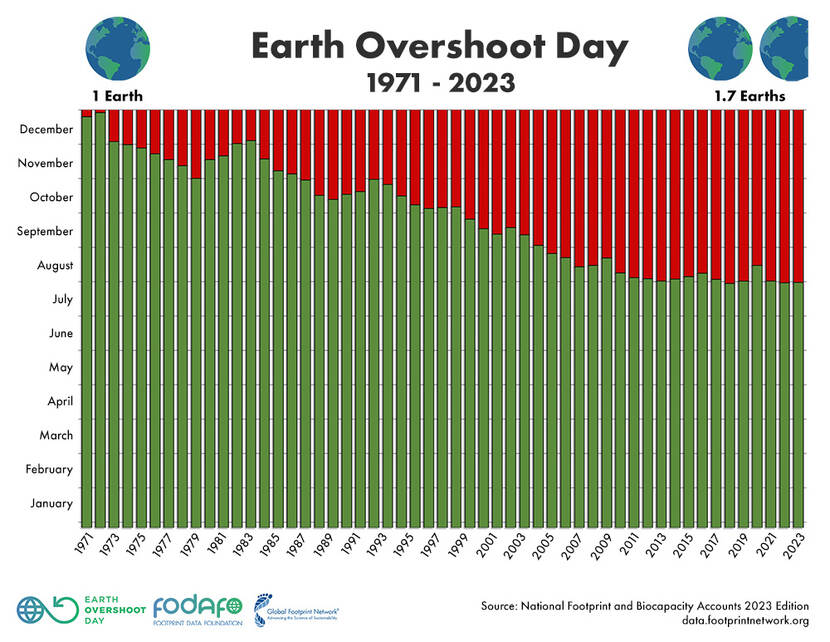 De Earth Overshoot Days van de afgelopen jaren