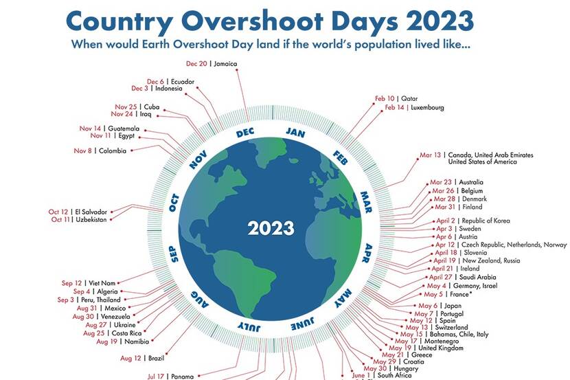 Een aardbol met daarin weergeven op welk moment Overshoot Day valt in verschillende landen