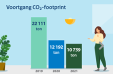 Visualisatie van de voortgang CO2-footprint