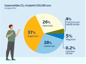 Gezamenlijke CO2-Footprint van EZK en LNV