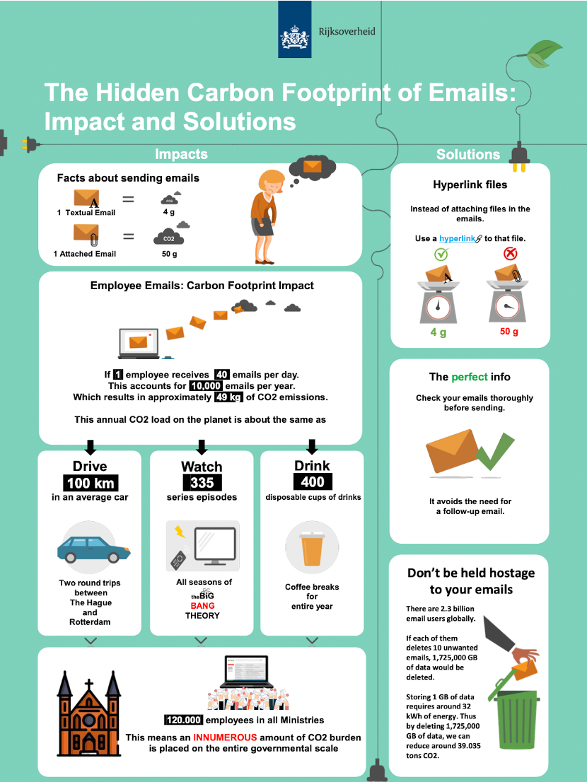 Een schematische weergave van de impact van e-mails op de ecologische voetafdruk en oplossingen die impact te verkleinen.