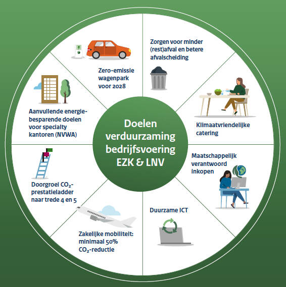 Doelen verduurzaming bedrijfsvoering EZK & LNV|  Aanvullende energie- besparende doelen voor specialty kantoren (NVWA) Doorgroei CO2- prestatieladder naar trede 4 en 5 Zero-emissie wagenpark voor 2028 Klimaatvriendelijke catering Maatschappelijk verantwoord inkopen Zorgen voor minder (rest)afval en betere afvalscheiding Duurzame ICT Zakelijke mobiliteit: minimaal 50% CO2-reductie