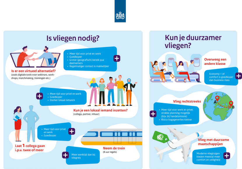 Infographic met twee kolommen. Linkerkolom: Is vliegen nodig? Daaronder staan vragen over alternatieven. Is er een virtueel alternatief? Zoals digitale tools voor webinars, workshops, matchmaking, trainingen etc. Voordelen: meer tijd voor privé en werk, goedkoper, groter geografisch bereik qua deelnemers, regelmatiger contact is makkelijker. Kun je een lokaal iemand inzetten? Zoals een collega, partner of inhuur. Voordelen: meer tijd voor privé en werk, goedkoper en een sterker lokaal netwerk. Laat 1 collega gaan i.p.v. twee of meer. Voordelen: meer tijd voor privé en werk, goedkoper. Neem de trein (8 uur regels). Voordeel: meer werktijd dan bij vliegreis. Rechterkolom: Kun je duurzamer vliegen? Overweeg een andere klasse: economy+ of comfort is goedkoper dan businessclass. Vlieg rechtstreeks: je hebtm eer tijd voor werk en privé, er is een strakkere planning mogelijk (bijv. bij handelsmissie) en risico bagageverlies is kleiner. Vlieg met duurzame maatschappijen: moderne vliegtuigen bieden meestal meer comfort en veiligheid.