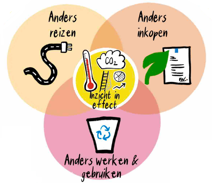 Een afbeelding over certificering met drie elkaar overlappende cirkels: linksboven "anders reizen", rechtsboven "anders inkopen" en onder "anders werken en gebruiken". In het overlappende gedeelte staan een ladder, een thermometer en een CO2-wolkje met de tekst "inzicht in effect"