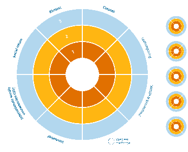 Een schematische weergave van het Ambitieweb, een hulpmiddel om ambities te bepalen voor duurzamer werken.
