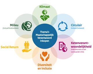 De MVI-thema's van PIANOo weergegeven in een bloemvorm. Milieu, Klimaat, Circulair, Ketenverantwoordelijkheid, Diversiteit en inclusie, Social Return.