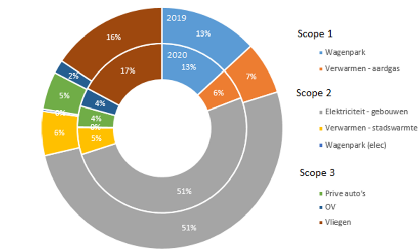 taartdiagram footprint BZK, vergelijking 2019 met 2020