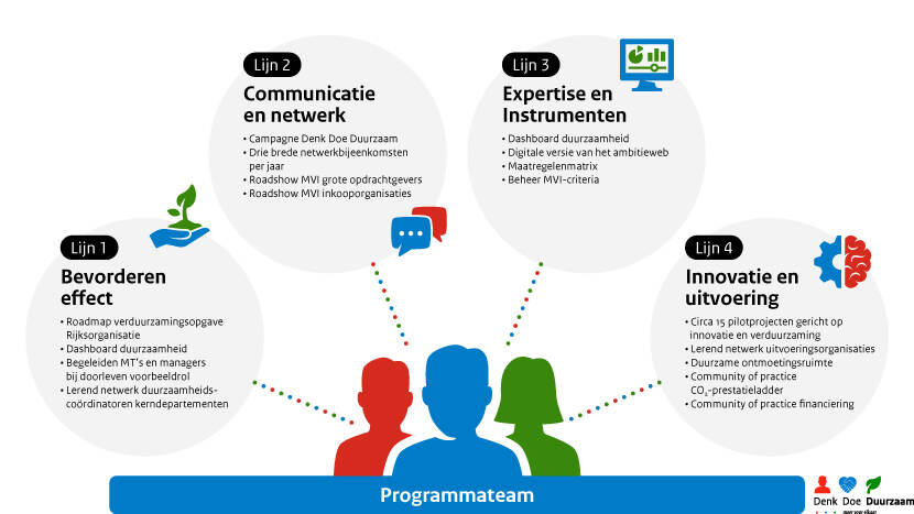 Programmalijnen Denk Doe Duurzaam. Lijn 1: Bevorderen effect  Roadmap verduurzamingsopgave Rijksorganisatie Dashboard duurzaamheid Begeleiden MT’s en managers bij doorleven voorbeeldrol Lerend netwerk duurzaamheidscoördinatoren kerndepartementen Lijn 2: Communicatie en netwerk    Campagne Denk Doe Duurzaam Drie brede netwerkbijeenkomsten per jaar Roadshow MVI grote opdrachtgevers Roadshow MVI inkooporganisaties Lijn 3: Tools en instrumenten  Dashboard duurzaamheid Duurzame ontmoetingsruimte (workspace) Digitale versie van het ambitieweb Maatregelenmatrix Beheer MVI-criteria Lijn 4: Innovatie en uitvoering  Lerend netwerk uitvoeringsorganisaties Community of practice CO2-prestatieladder Community of practice financieren/bekostigen verduurzamingsopgave Circa 15 pilotprojecten gericht op innovatie en verduurzaming