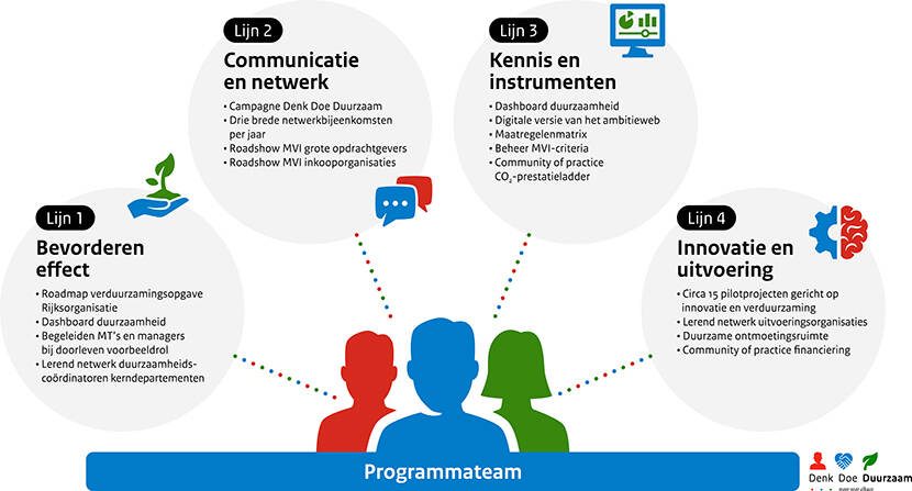 Programmalijnen Denk Doe Duurzaam. Lijn 1: Bevorderen effect Roadmap verduurzamingsopgave Rijksorganisatie Dashboard duurzaamheid Begeleiden MT’s en managers bij doorleven voorbeeldrol Lerend netwerk duurzaamheidscoördinatoren kerndepartementen Lijn 2: Communicatie en netwerk   Campagne Denk Doe Duurzaam Drie brede netwerkbijeenkomsten per jaar Roadshow MVI grote opdrachtgevers Roadshow MVI inkooporganisaties Lijn 3: Kennis en instrumenten Dashboard duurzaamheid Duurzame ontmoetingsruimte (workspace) Digitale versie van het ambitieweb Maatregelenmatrix Beheer MVI-criteria Community of practice CO2-prestatieladder Lijn 4: Innovatie en uitvoering Lerend netwerk uitvoeringsorganisaties Community of practice financieren/bekostigen verduurzamingsopgave Circa 15 pilotprojecten gericht op innovatie en verduurzaming