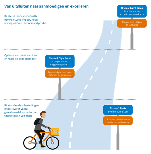 Alt-tekst: Een illustratie van een fietser op een weg. Langs de weg staan drie borden geplaatst. De borden geven drie verschillende niveaus aan: van uitsluiten naar aanmoedigen en excelleren.  Niveau 1: Basis: stellen van eisen. Uitsluiten niet-duurzame producten en diensten. Bij standaardaanbestedingen, impact wordt vooral gerealiseerd door uniforme toepassing van eisen. Niveau 2: Significant: scherpere eisen en gunningscriteria. Aanmoedigen duurzame producten en diensten. Op basis van beleidsambities en redelijke kans op impact. Niveau 3: Ambitieus: functionele en experimentele criteria. Nieuwe oplossingen en innovatie. Bij sterke innovatiebehoefte, betekenisvolle impact, hoog inkoopformule, sterke marktpositie.